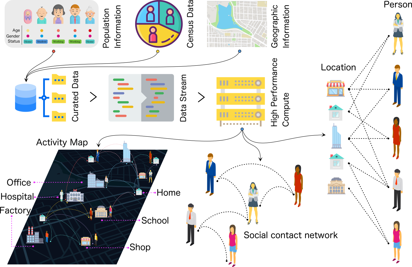 City Scale Agent Based Simulator (with TIFR)