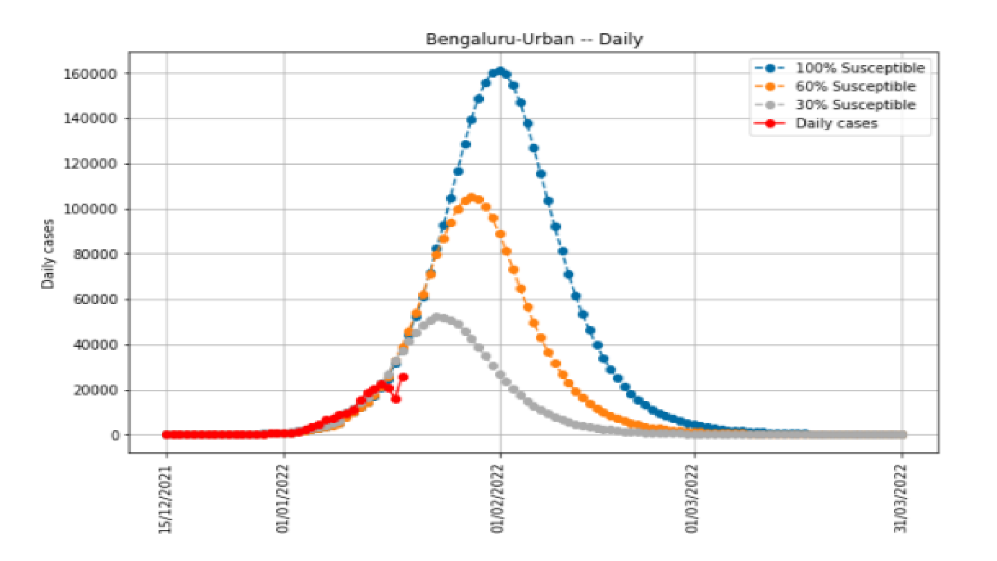 Impact of Weeknight and Weekend Curfews